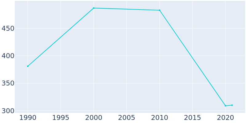 Population Graph For Neelyville, 1990 - 2022