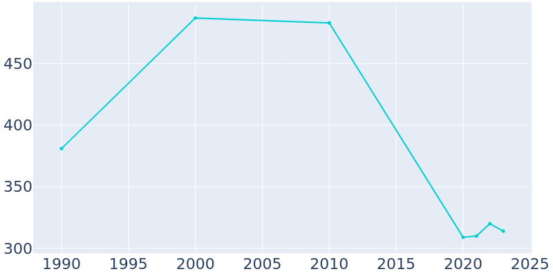 Population Graph For Neelyville, 1990 - 2022