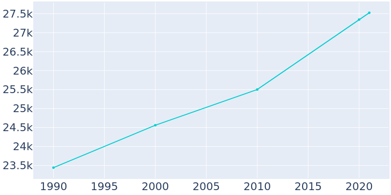Population Graph For Neenah, 1990 - 2022