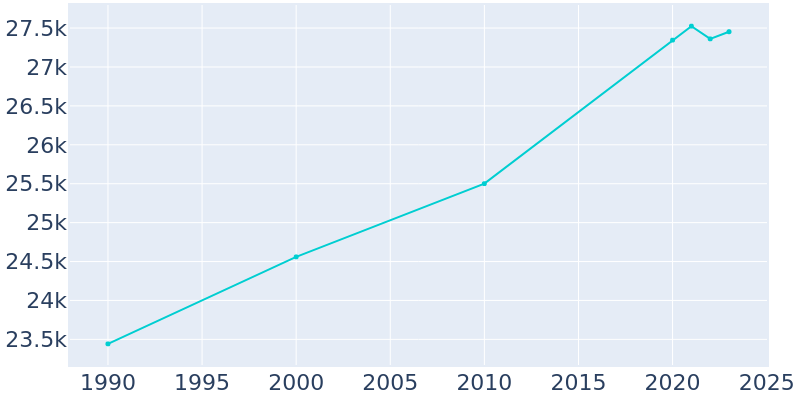 Population Graph For Neenah, 1990 - 2022