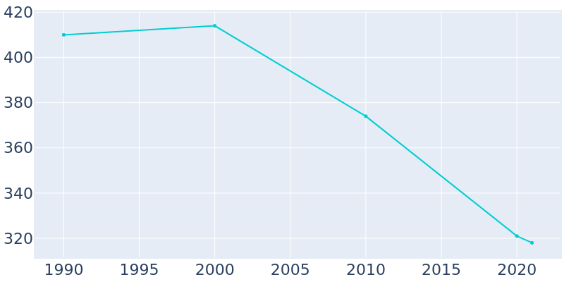 Population Graph For Neeses, 1990 - 2022