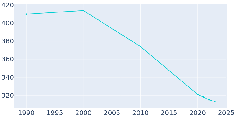 Population Graph For Neeses, 1990 - 2022