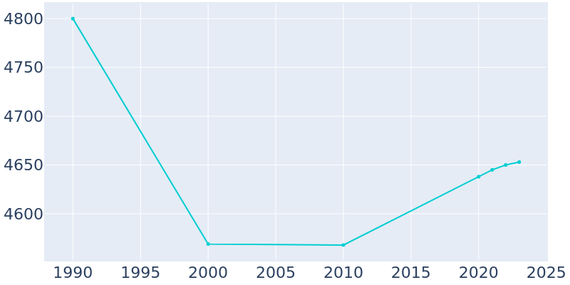 Population Graph For Negaunee, 1990 - 2022