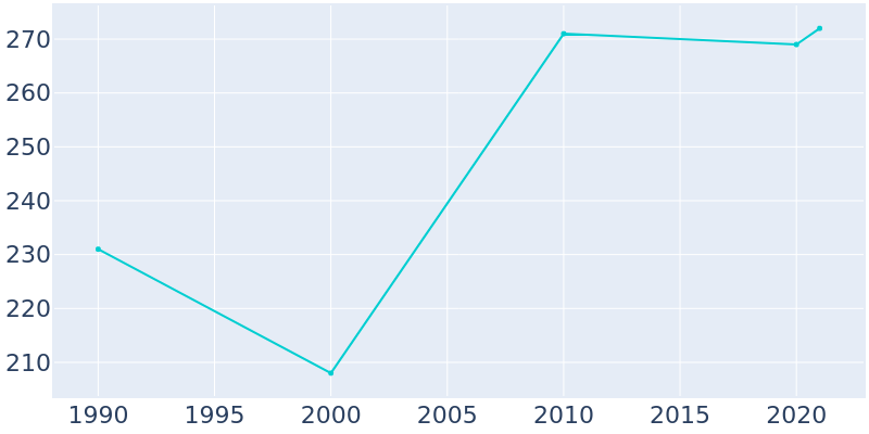 Population Graph For Nehalem, 1990 - 2022