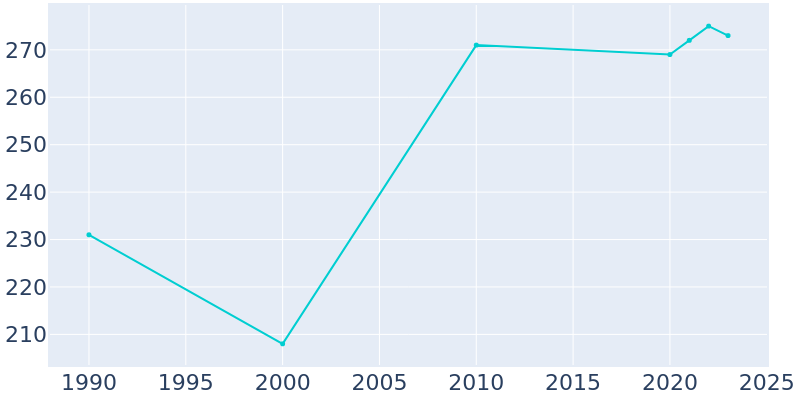 Population Graph For Nehalem, 1990 - 2022