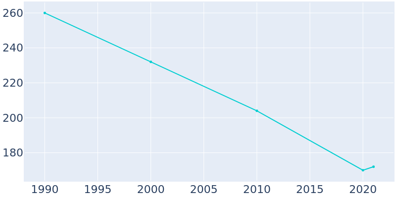 Population Graph For Nehawka, 1990 - 2022