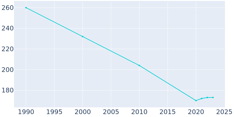 Population Graph For Nehawka, 1990 - 2022