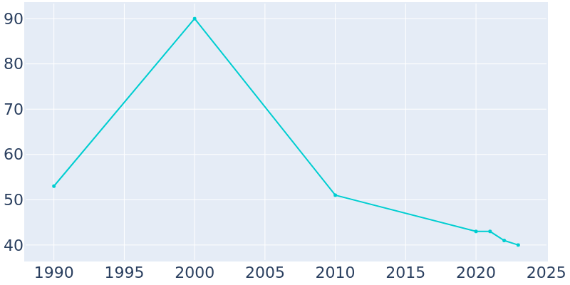 Population Graph For Neihart, 1990 - 2022