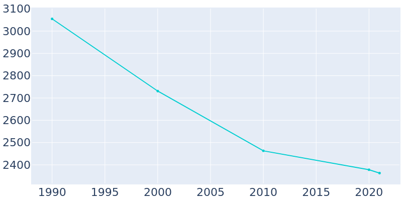 Population Graph For Neillsville, 1990 - 2022