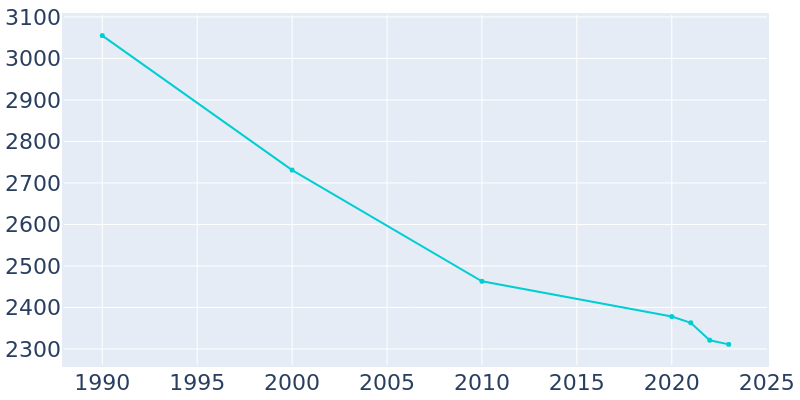 Population Graph For Neillsville, 1990 - 2022