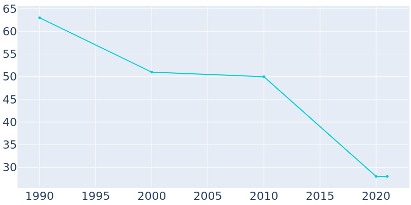 Population Graph For Nekoma, 1990 - 2022