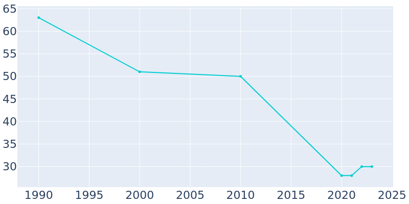 Population Graph For Nekoma, 1990 - 2022