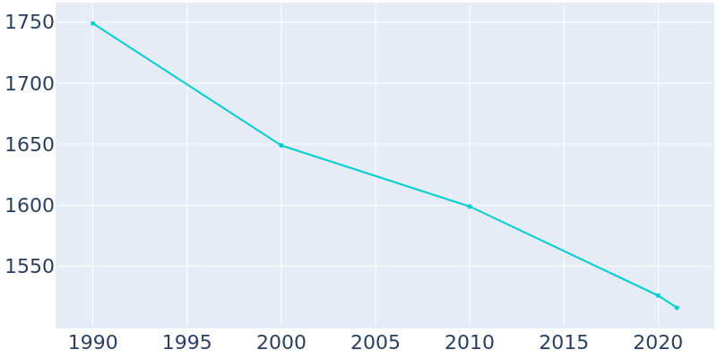 Population Graph For Neligh, 1990 - 2022