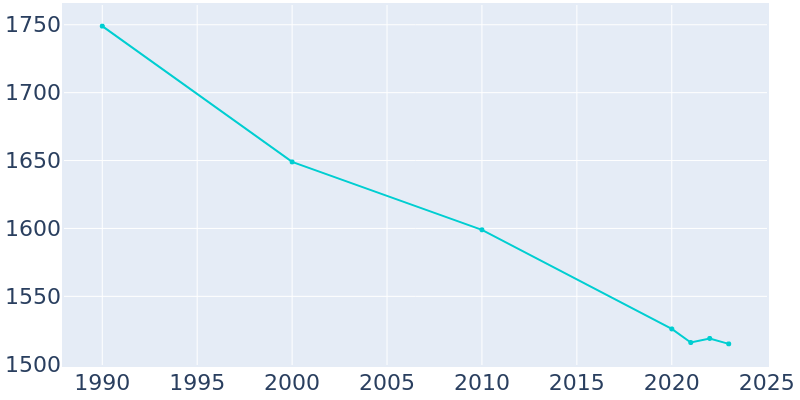 Population Graph For Neligh, 1990 - 2022