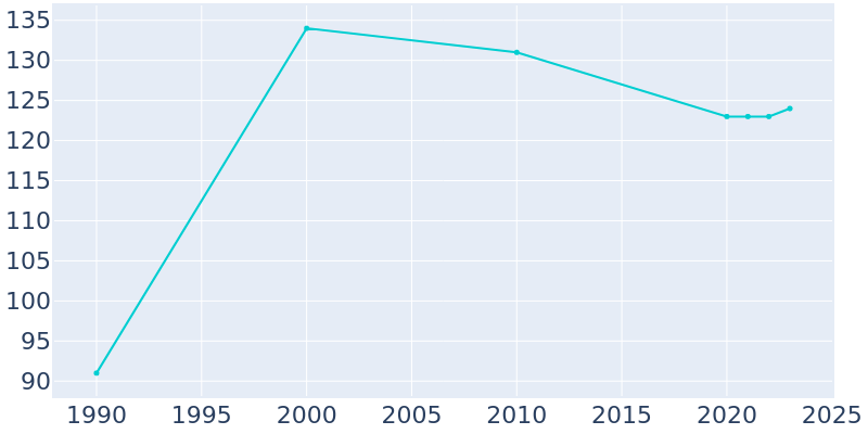 Population Graph For Nellie, 1990 - 2022