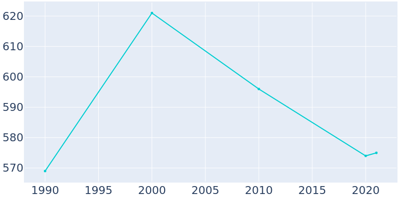 Population Graph For Nelliston, 1990 - 2022