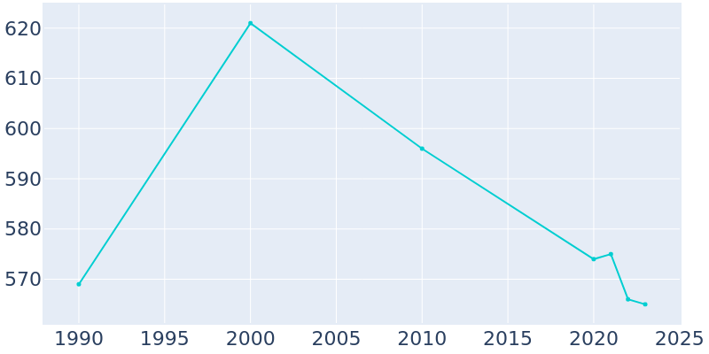 Population Graph For Nelliston, 1990 - 2022