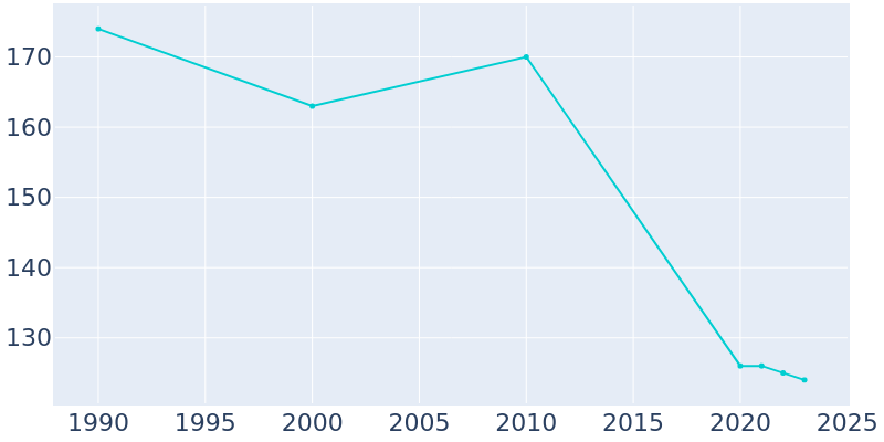 Population Graph For Nelson, 1990 - 2022