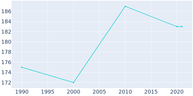 Population Graph For Nelson, 1990 - 2022