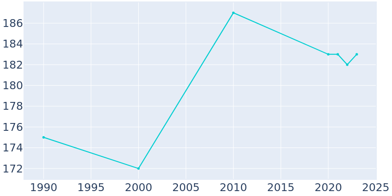 Population Graph For Nelson, 1990 - 2022