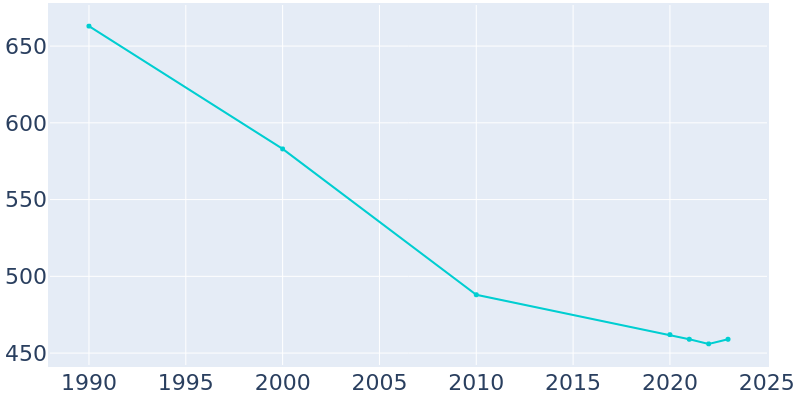 Population Graph For Nelson, 1990 - 2022