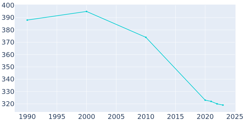 Population Graph For Nelson, 1990 - 2022