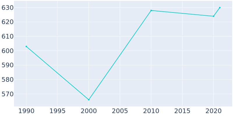Population Graph For Nelsonville, 1990 - 2022