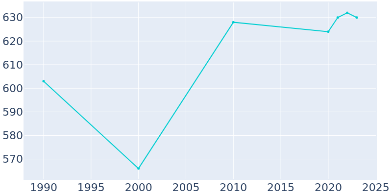 Population Graph For Nelsonville, 1990 - 2022