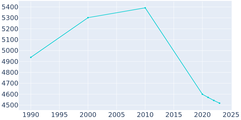 Population Graph For Nelsonville, 1990 - 2022