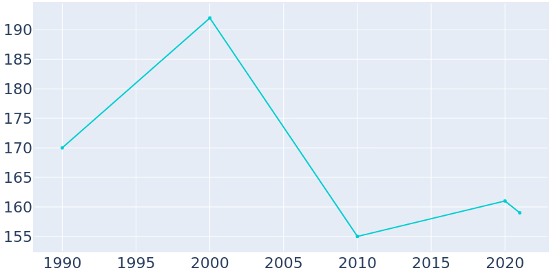Population Graph For Nelsonville, 1990 - 2022