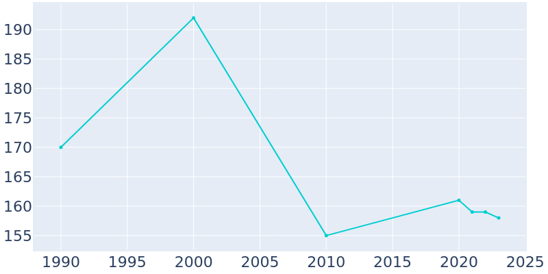 Population Graph For Nelsonville, 1990 - 2022