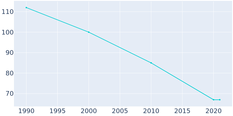 Population Graph For Nemaha, 1990 - 2022