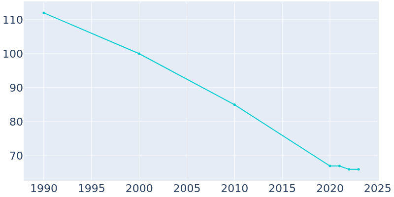 Population Graph For Nemaha, 1990 - 2022