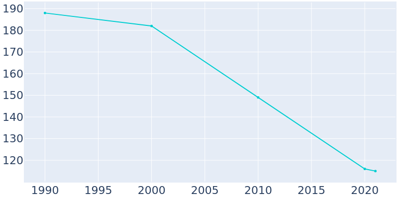 Population Graph For Nemaha, 1990 - 2022