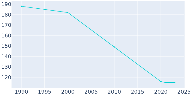 Population Graph For Nemaha, 1990 - 2022