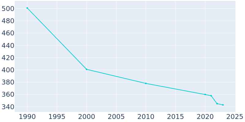 Population Graph For Nenana, 1990 - 2022