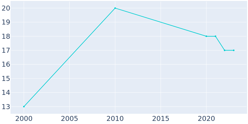 Population Graph For Nenzel, 2000 - 2022