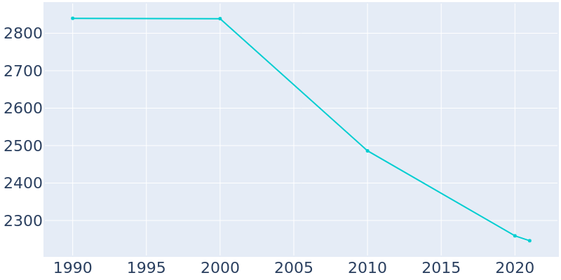 Population Graph For Neodesha, 1990 - 2022