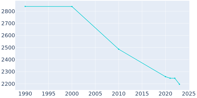 Population Graph For Neodesha, 1990 - 2022