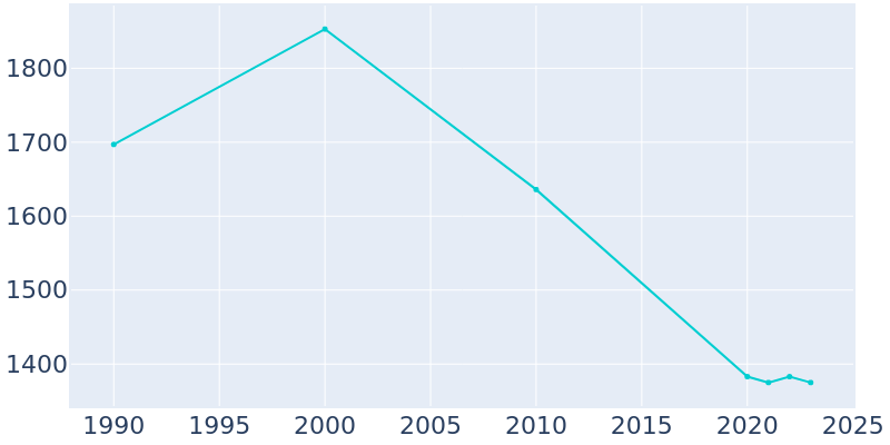 Population Graph For Neoga, 1990 - 2022