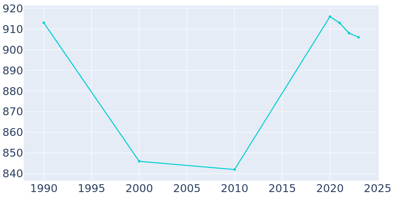 Population Graph For Neola, 1990 - 2022