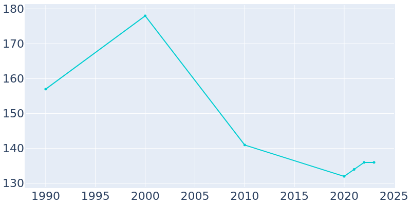 Population Graph For Neosho Falls, 1990 - 2022