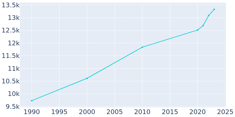 Population Graph For Neosho, 1990 - 2022