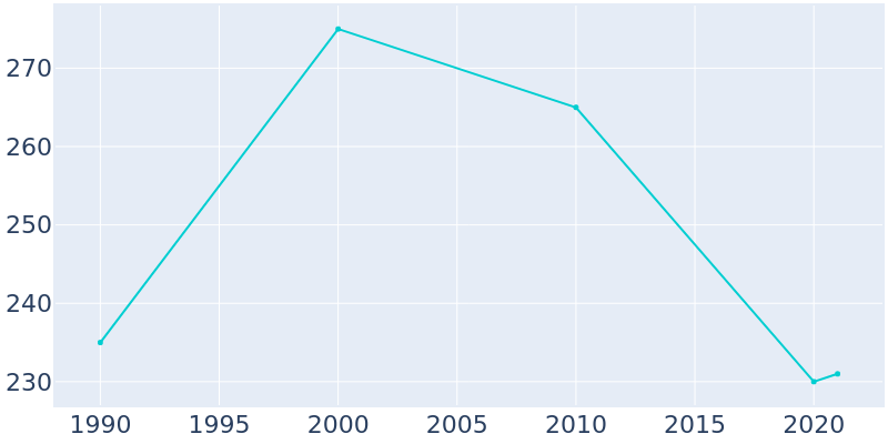 Population Graph For Neosho Rapids, 1990 - 2022