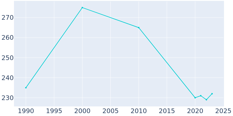 Population Graph For Neosho Rapids, 1990 - 2022