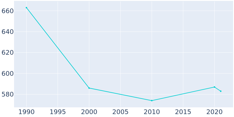 Population Graph For Neosho, 1990 - 2022