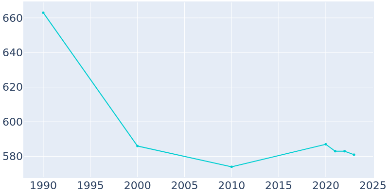 Population Graph For Neosho, 1990 - 2022