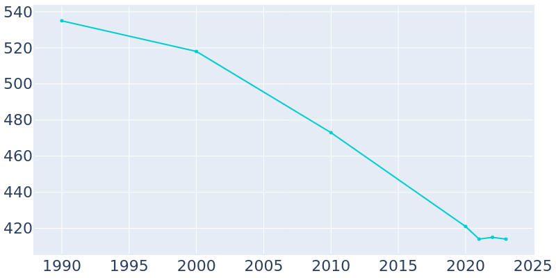 Population Graph For Neponset, 1990 - 2022