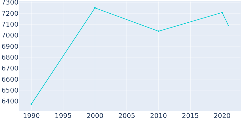 Population Graph For Neptune Beach, 1990 - 2022
