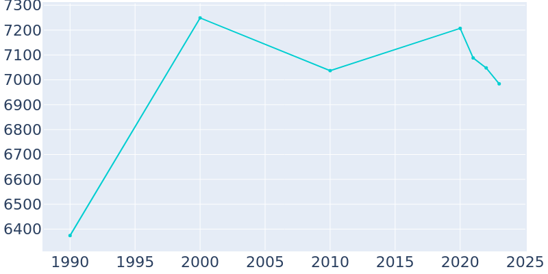 Population Graph For Neptune Beach, 1990 - 2022